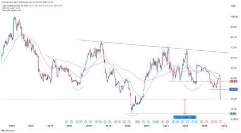 capri holdings stock price